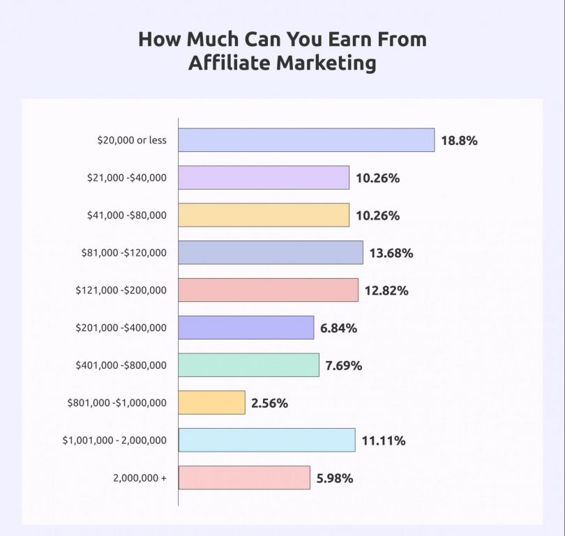 Growth Chart of Affiliate Marketing