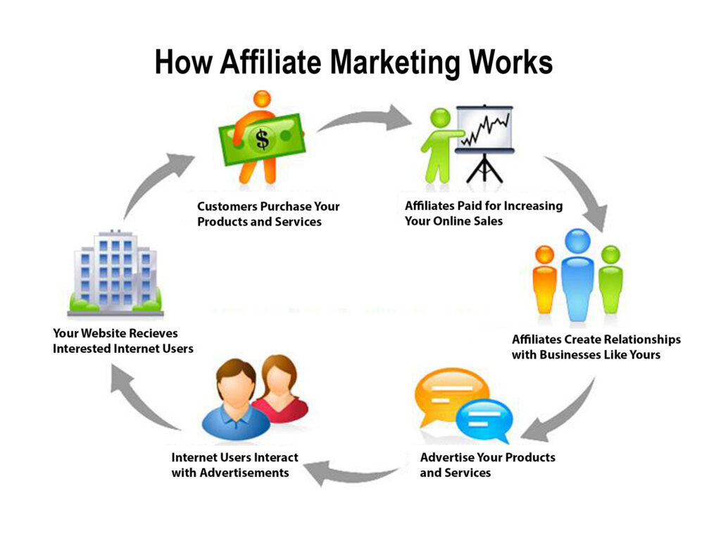 Diagram of the Affiliate Marketing Process