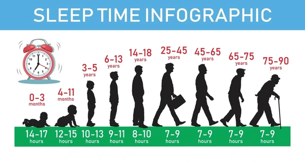 Sleep Recommendations by Age